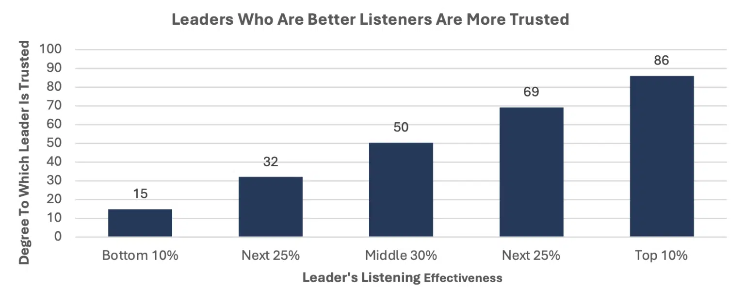 Leaders who are better listeners are more trusted data