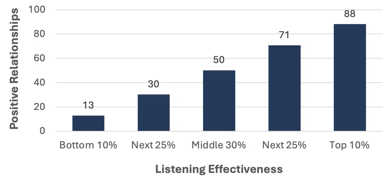 Study data of listening effectiveness on trust