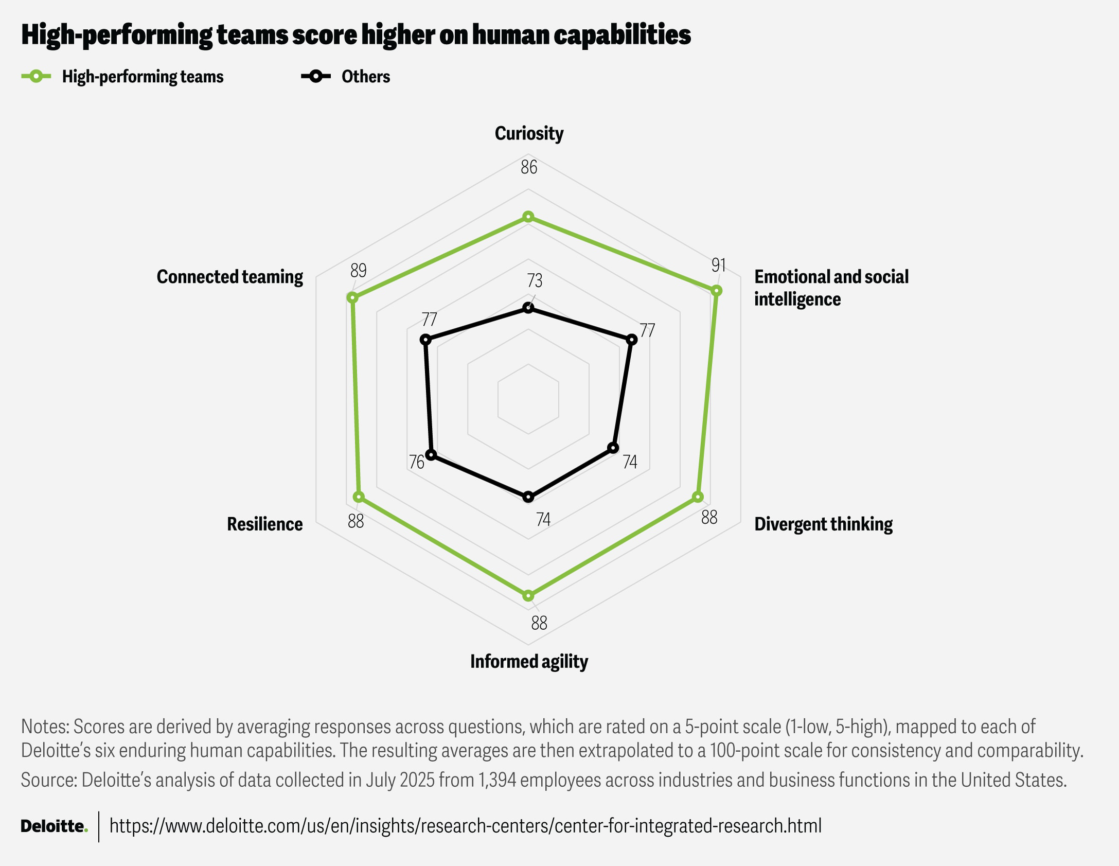 Chart displaying the 6 capabilities most often shown by high performing teams.